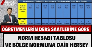 Öğretmenlerin Ders Saatlerine Göre Norm Hesabı Tablosu ve Bölge Normuna Dair Herşey